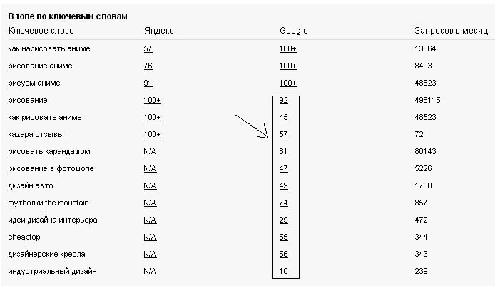 позиции в поисковиках позиции в поисковиках