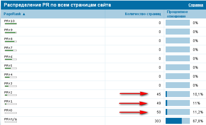 распределение pr по всем страницам блога проверка page rank с помощью website auditor