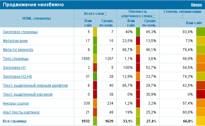 анализ страницы siteauditor анализ конкурсной страницы website auditor