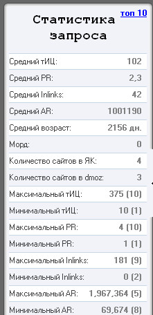 статистика запроса статистика запроса