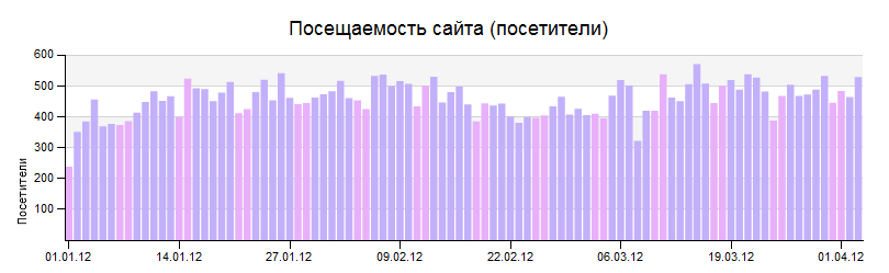посещаемость января - апрель