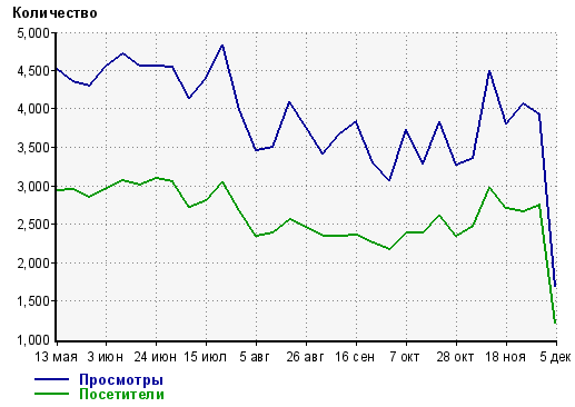 Статистика посещаемости за май - ноябрь 2012 Статистика посещаемости за май - ноябрь 2012