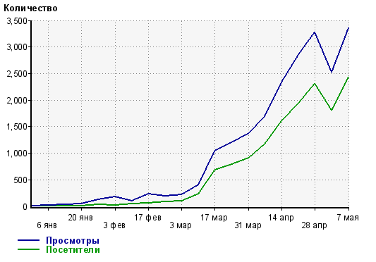 Медицинский сайт